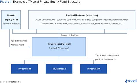 Image result for Private Equity Example