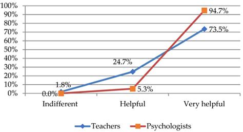 Education Sciences | Special Issue : Psychology and Education
