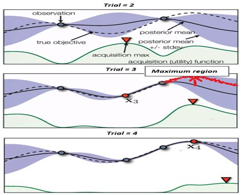 Image result for Bayesian Optimization Modelling