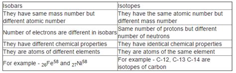 Atomic Number and Mass Number, Isotopes and Isobars - Chemistry Class ...