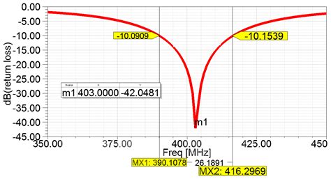 Design of a Novel Compact MICS Band PIFA Antenna for Implantable ...