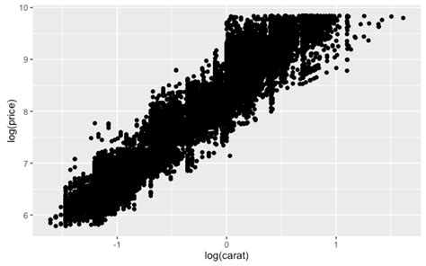 R Language Ggplot2 Tutorial 的图像结果