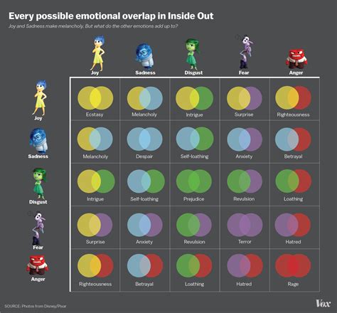 Chart: How Inside Out's 5 emotions work together to make more feelings ...