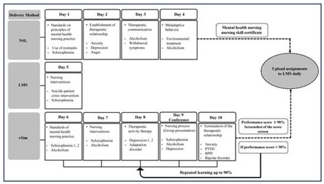 Korean Nursing Students’ Experiences of Virtual Simulation Programs ...