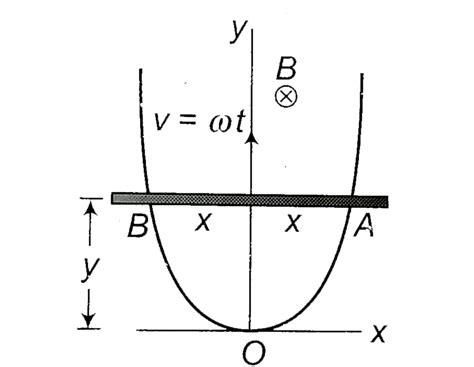 A wire bent as a parabola `y=ax^(2)` is located in a uniformed magnetic ...