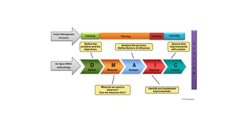 Image result for Example of DMAIC Project