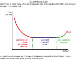 Economies of Scale Graph 的图像结果