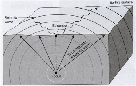 Earthquakes — lesson. Social Science, Class 7.