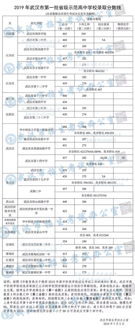 2019武汉中考分数线（第一批次高中）,精英中考网