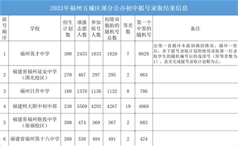 福州“老八所”中考录取生源统计！一中三中录取最多的初中校是……