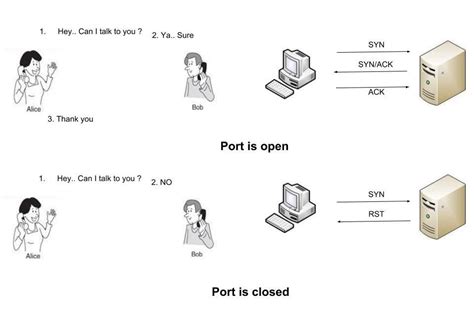 Nmap SynScan 的图像结果