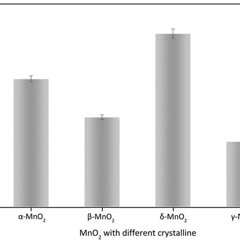Image result for MnO2 Reduction Reaction