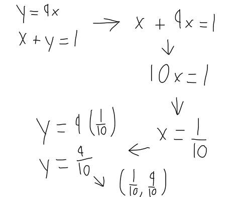 Solve the system y=9x x+y=1 - brainly.com