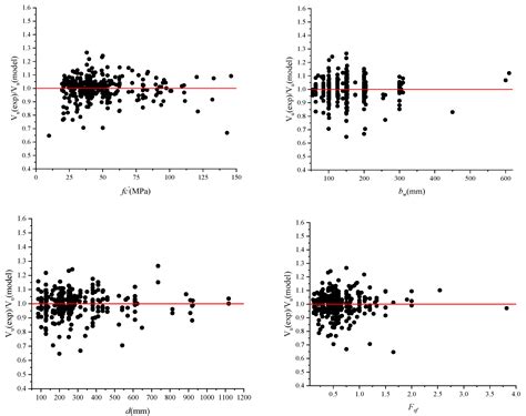 Shear Strength Prediction of Slender Steel Fiber Reinforced Concrete ...