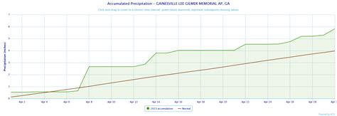 April 2023 Climate Summary