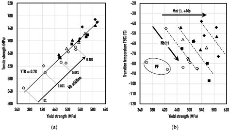 Metallurgical Effects of Niobium and Molybdenum on Heat-Affected Zone ...