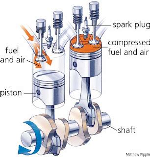 Image result for How IC Engine Works