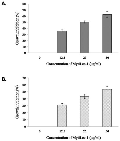 MytiLec-1 Shows Glycan-Dependent Toxicity against Brine Shrimp Artemia ...
