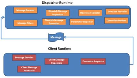Image result for WCF API Architecture