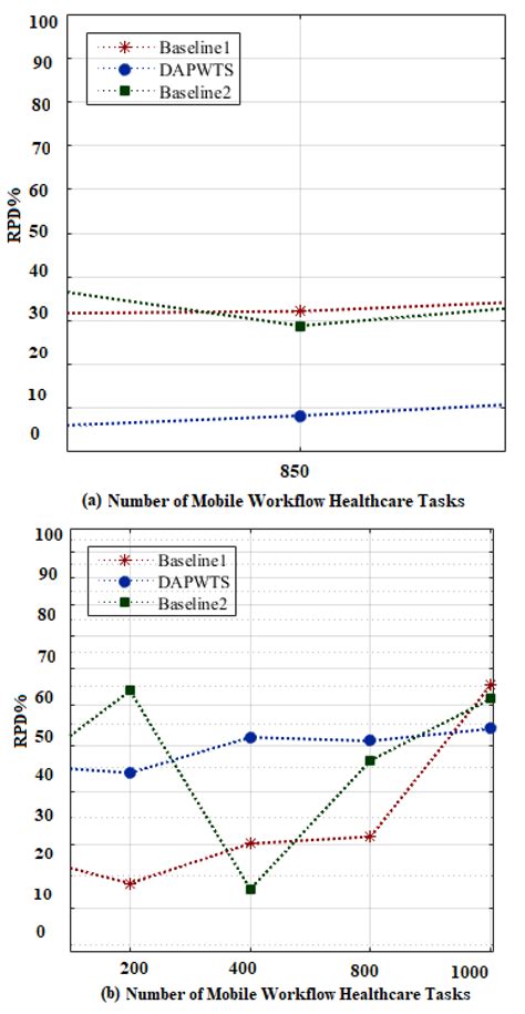 Dynamic Application Partitioning and Task-Scheduling Secure Schemes for ...