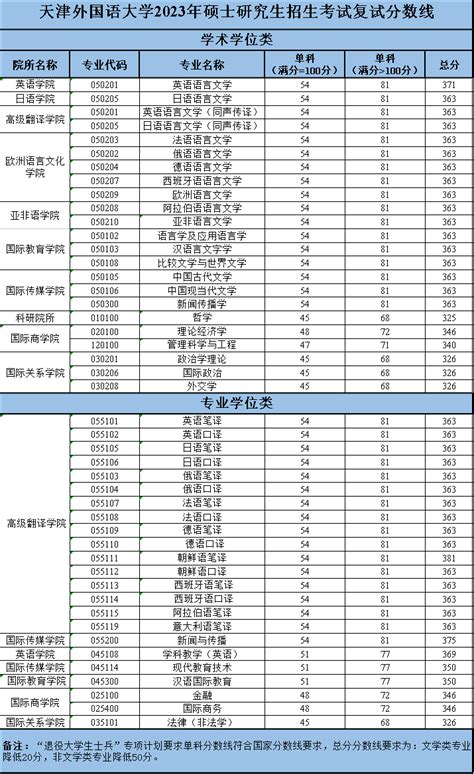 天津外国语大学22年保研：接收的推免生名单+本校的推免生名单 - 知乎