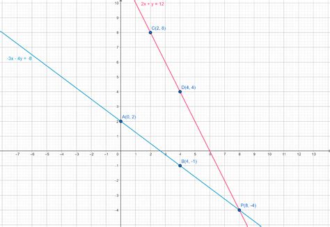 How do you solve the system of equations $ - 3x - 4y = - 8$ and $2x + y ...