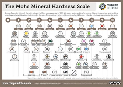 The Mohs Hardness Scale: Comparing the hardness of minerals – Compound Interest