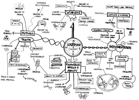 Identity Mind Map 的图像结果