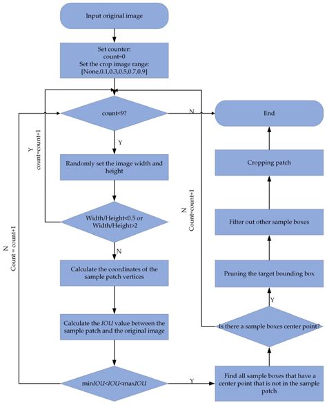 Multi-Object Detection in Security Screening Scene Based on ...