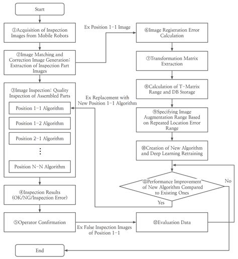 Vision AI System Development for Improved Productivity in Challenging ...