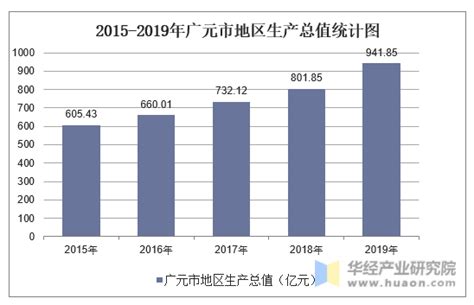 2015-2019年广元市地区生产总值、产业结构及人均GDP统计_地区宏观数据频道-华经情报网