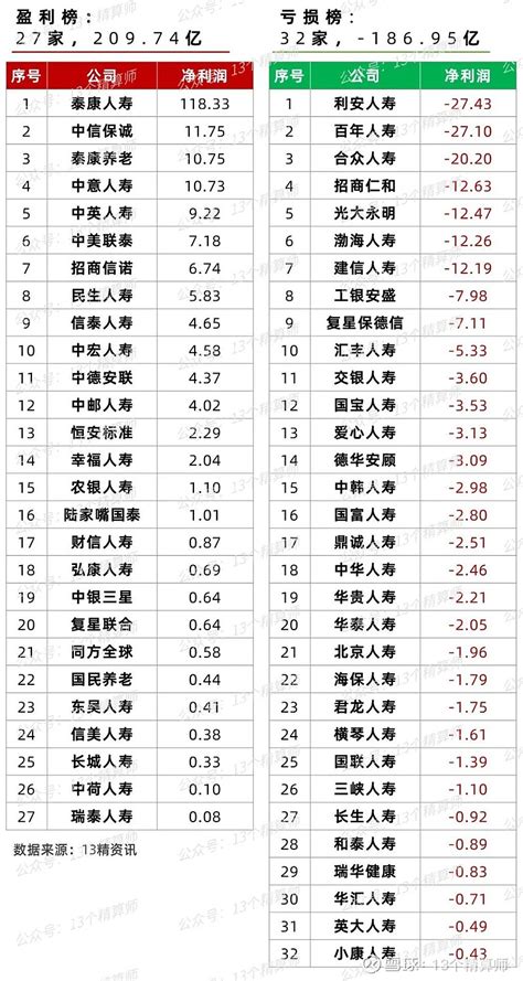 2022年寿险公司利润榜（非上市）：泰康蝉联第一，领先地位突出 2022年59家非上市寿险公司①净利润22亿同比减少约400亿②27家盈利 ...