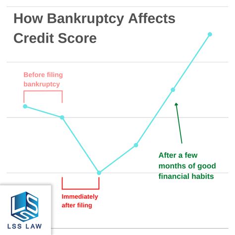 How Does Bankruptcy Affect Your Job and Future Credit? - LSS law