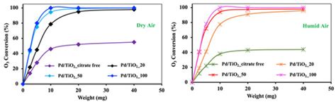 Catalysts | April 2022 - Browse Articles