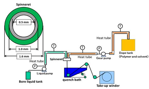 Preparation of Chemically Resistant Cellulose Benzoate Hollow Fiber ...