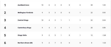 Super Smash 2023-24 Points Table: Updated standings after Auckland Aces ...