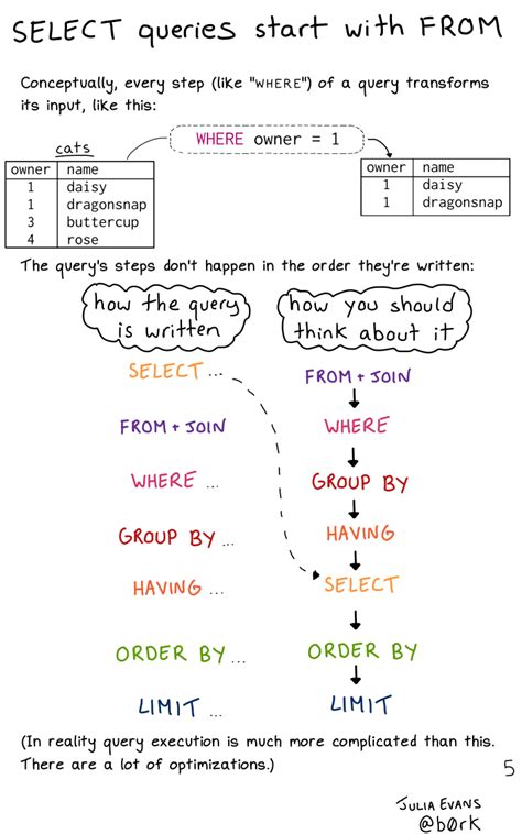 Image result for Structured Query Language SQL Select From Order