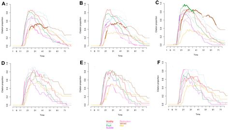 The Impact of Fermentation Temperature and Cap Management on Selected ...