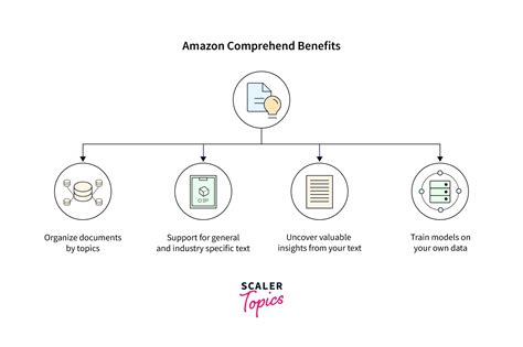 Image result for How Amazon Comprehend Works