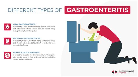 Viral Gastroenteritis Symptoms