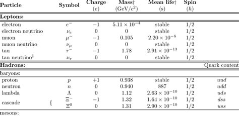 Image result for Subatomic Particles Table
