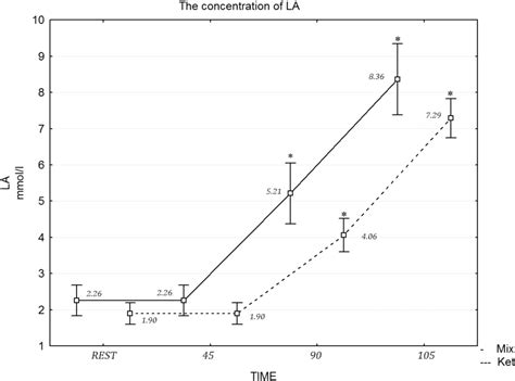 The Effects of a Ketogenic Diet on Exercise Metabolism and Physical ...