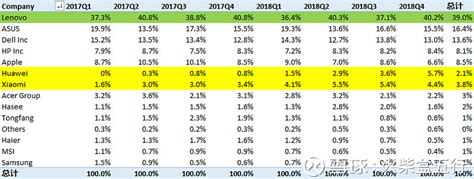 中国笔记本市场销量数据（2017-2018），联想笔记本销量，是小米的10倍，是华为的18.7倍根据IDC的最新销量及监... - 雪球