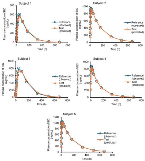 Developing In Vitro–In Vivo Correlation for Bicalutamide Immediate ...