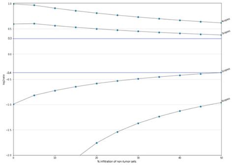 Comprehensive NGS Panel Validation for the Identification of Actionable ...