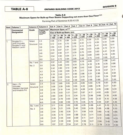 Steel I Beam Span Table Aluminum Beam Load Chart | PDF | Civil