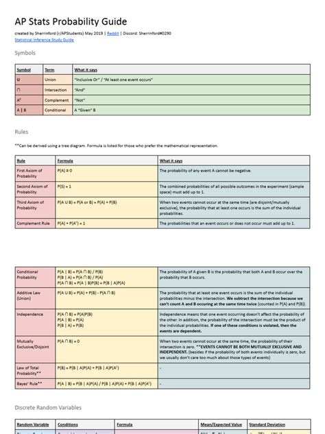 Image result for AP Stats Probability Cheat Sheet