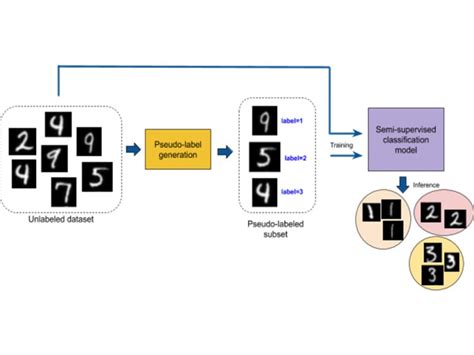 Image result for Semi-Supervised Machine Learning with Clustering
