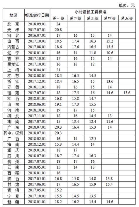 最新！31省份最低工资排名出炉 广东最低工资超2千元_手机新浪网