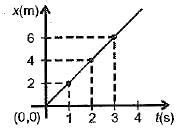 MCQ: Velocity-Time Graphs Free MCQ Practice Test with Solutions - Class 9